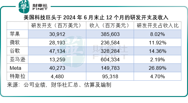 中美科技巨头如何“花钱”？