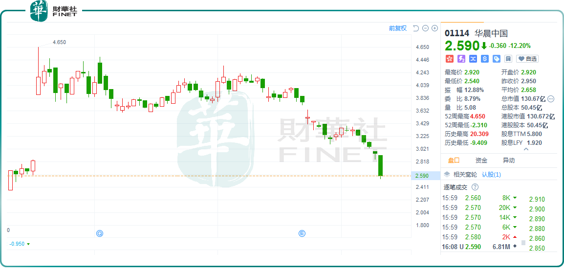 股价跌超12%！高层变动，市场担忧情绪蔓延