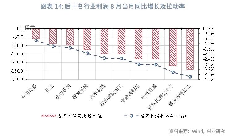 宏观市场 | 如何看待工业企业利润回落？——评2024年8月工业企业利润数据