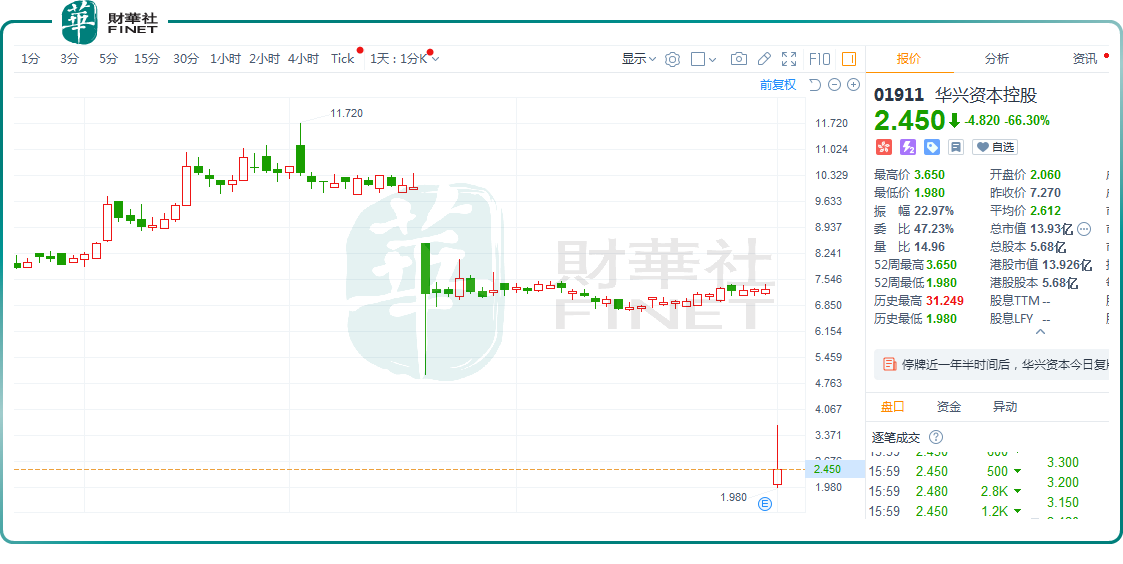 复牌后大跌超66%！华兴资本业绩难题待解