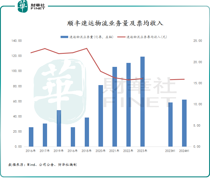 顺丰控股谋求“A+H”，利润稳增背后有挑战