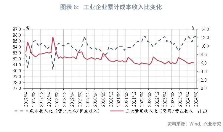 宏观市场 | 如何看待工业企业利润回落？——评2024年8月工业企业利润数据