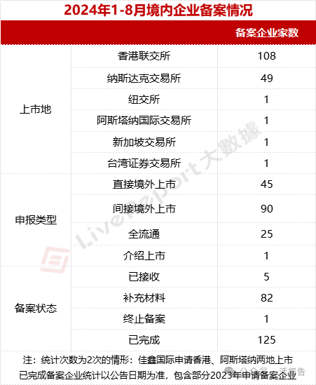 2024年1-8月境外上市备案情况及要点解析