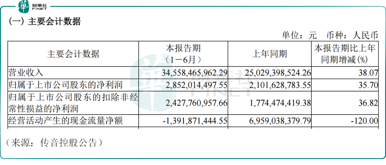 意外！高管被立案，传音控股跳空大跌约5%