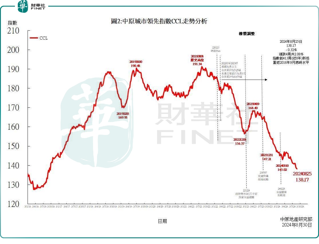 香港楼市告急：8月成交再下降，住宅楼价跌穿8年底线