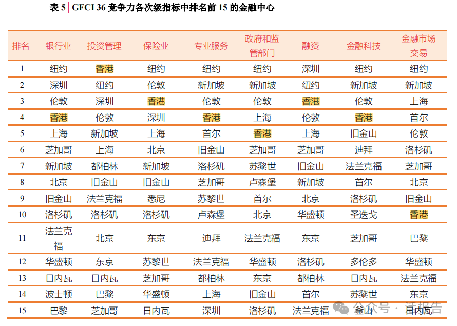 “遗址论”不攻自破？香港重返全球金融中心前三甲