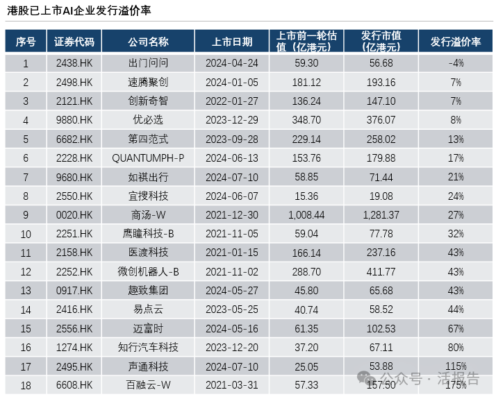 港股AI公司可获得不错的估值，普遍溢价发行