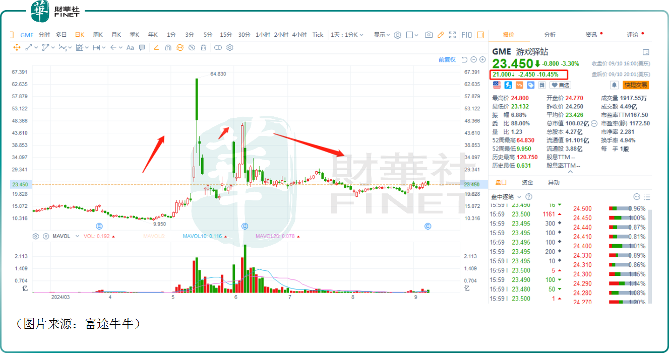 【美股解码】业绩实现扭亏！游戏驿站为何在盘后暴跌？