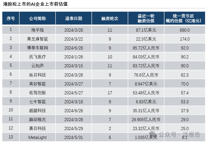 港股AI公司可获得不错的估值，普遍溢价发行