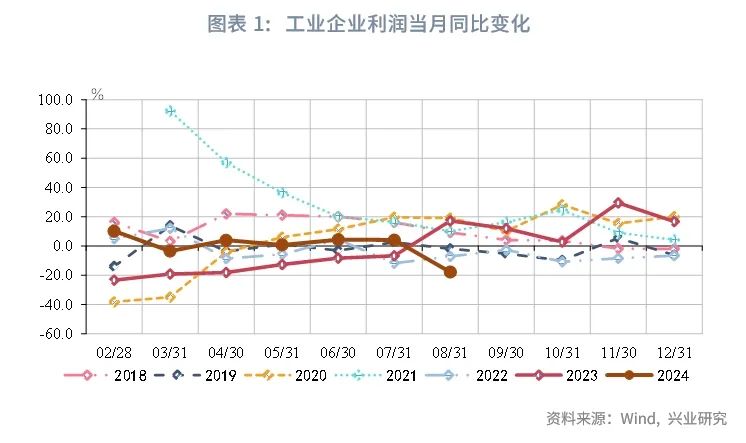 宏观市场 | 如何看待工业企业利润回落？——评2024年8月工业企业利润数据