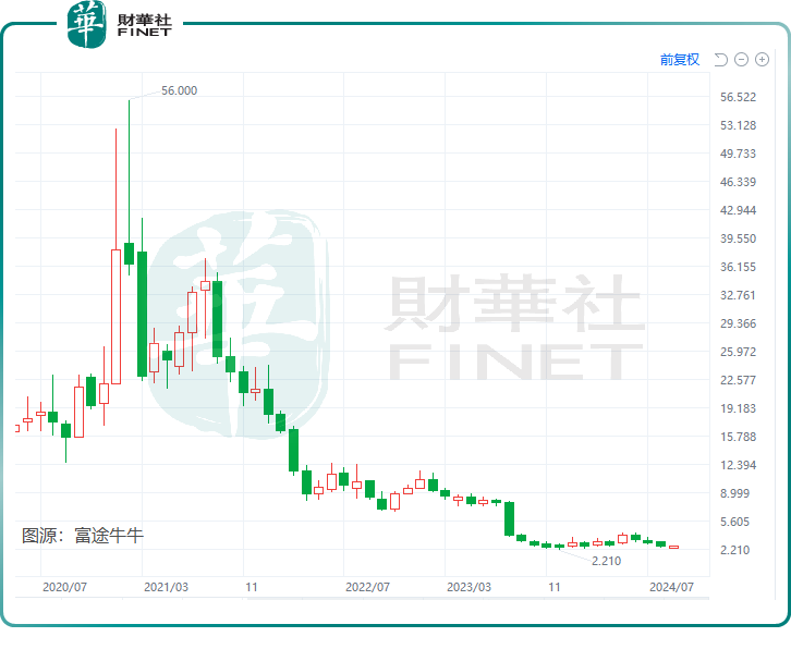 彩虹新能源股价跌至谷底，手头现金高于市值！