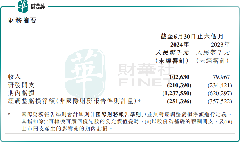 涨疯了！7天股价累涨1.5倍，晶泰科技因何受青睐？