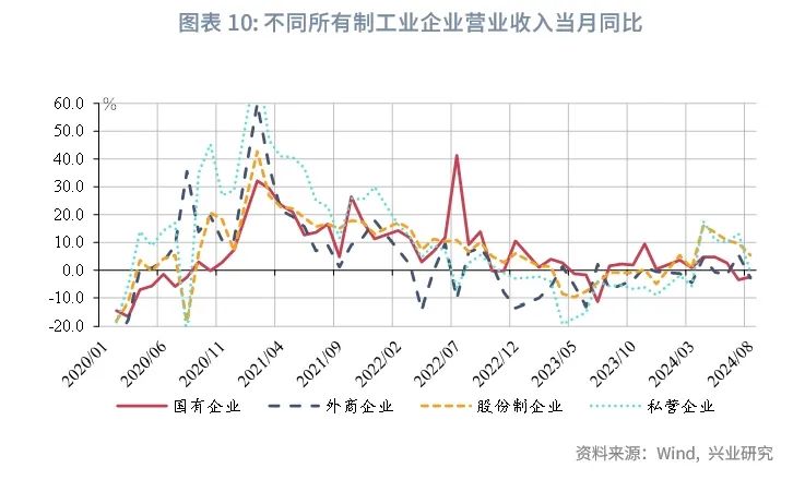 宏观市场 | 如何看待工业企业利润回落？——评2024年8月工业企业利润数据