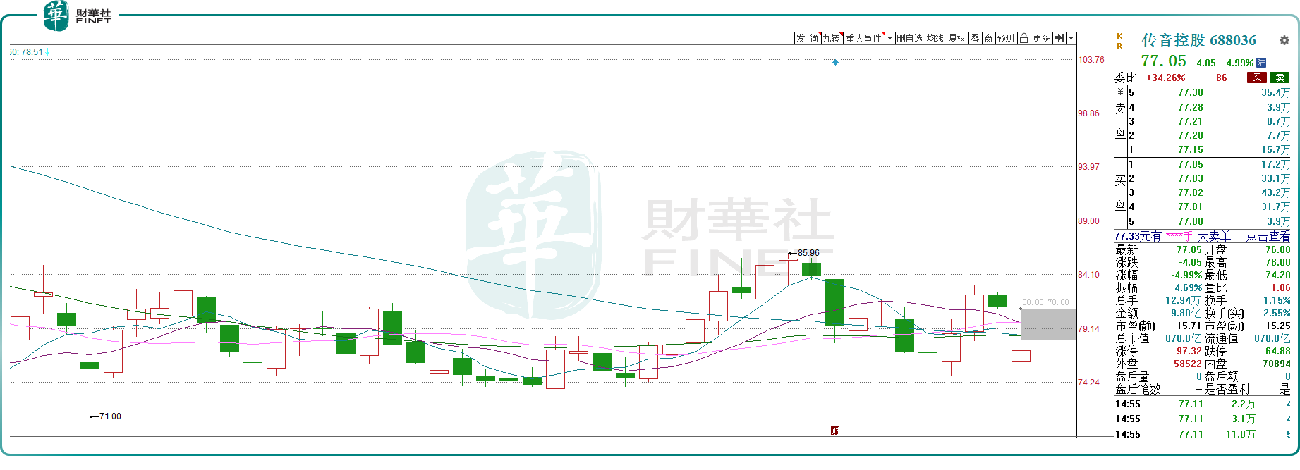 意外！高管被立案，传音控股跳空大跌约5%