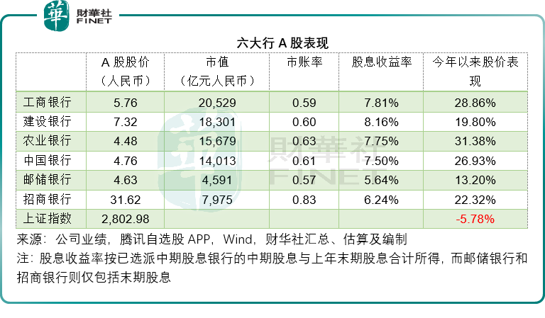 股息高於定存，估值低於美銀，六大行有機會？