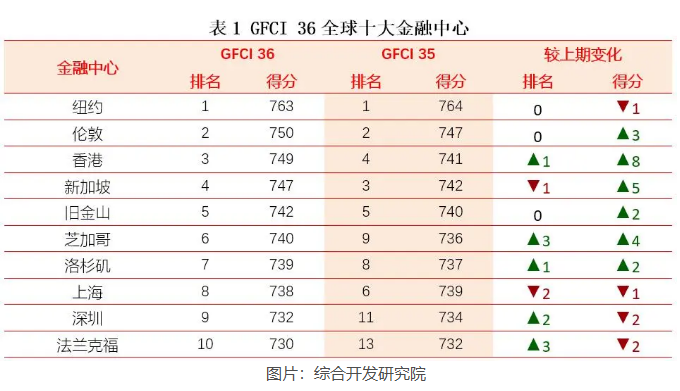 第36期“全球金融中心指数”发布 香港重返前三