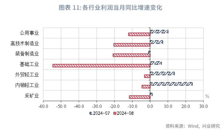 宏观市场 | 如何看待工业企业利润回落？——评2024年8月工业企业利润数据