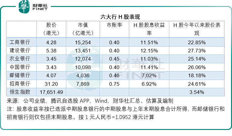 股息高於定存，估值低於美銀，六大行有機會？