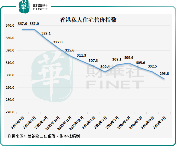 香港楼市告急：8月成交再下降，住宅楼价跌穿8年底线