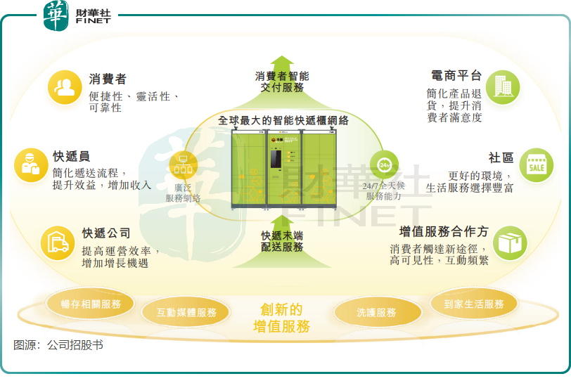 王衛再衝刺IPO，豐巢營收高增，今年實現扭虧