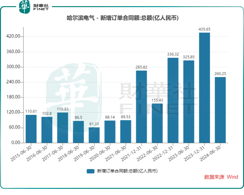 业绩向上股价向下，哈尔滨电气手头现金超市值百亿