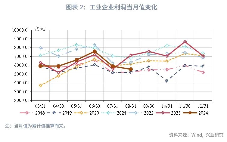 宏观市场 | 如何看待工业企业利润回落？——评2024年8月工业企业利润数据