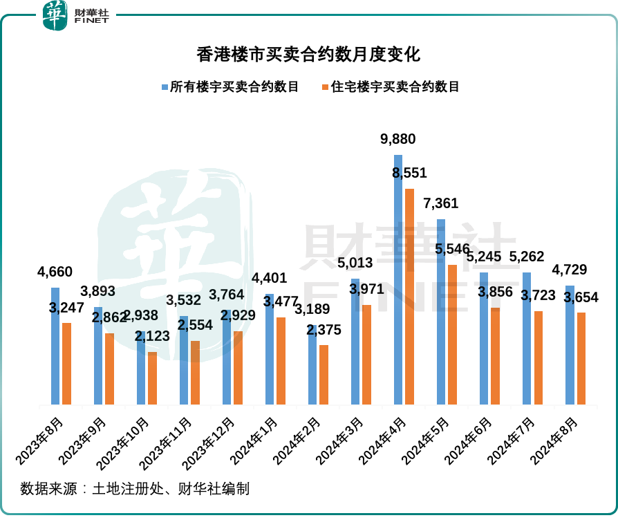 香港楼市告急：8月成交再下降，住宅楼价跌穿8年底线