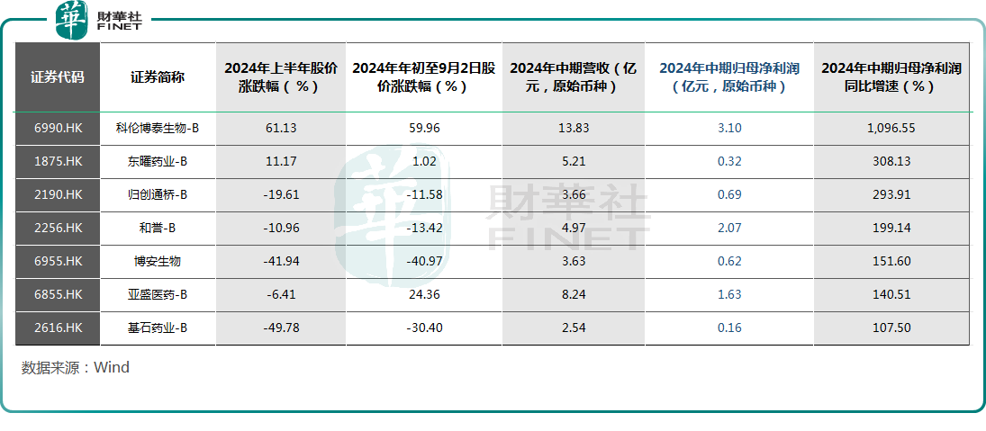 【中期盘点】盈利能力提升，大跌后的创新药企能买吗？