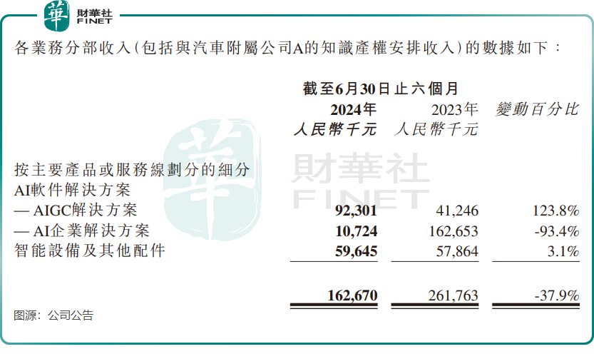 资金不爱AIGC了？出门问问单日狂跌近20%！