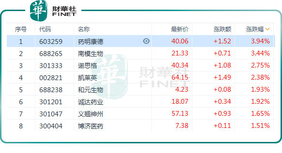 市场情绪回暖！CRO概念股多数反弹，药明系领涨