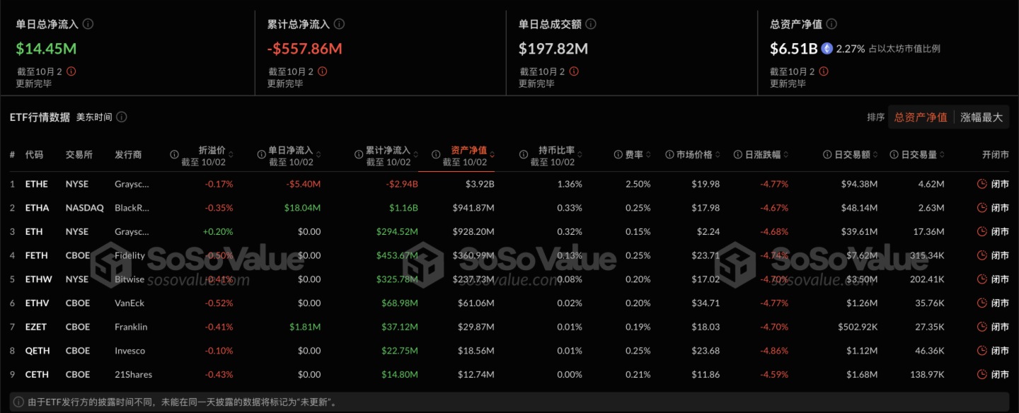 以太坊现货ETF昨日净流入1444.99万美元，ETF净资产比率达2.27%