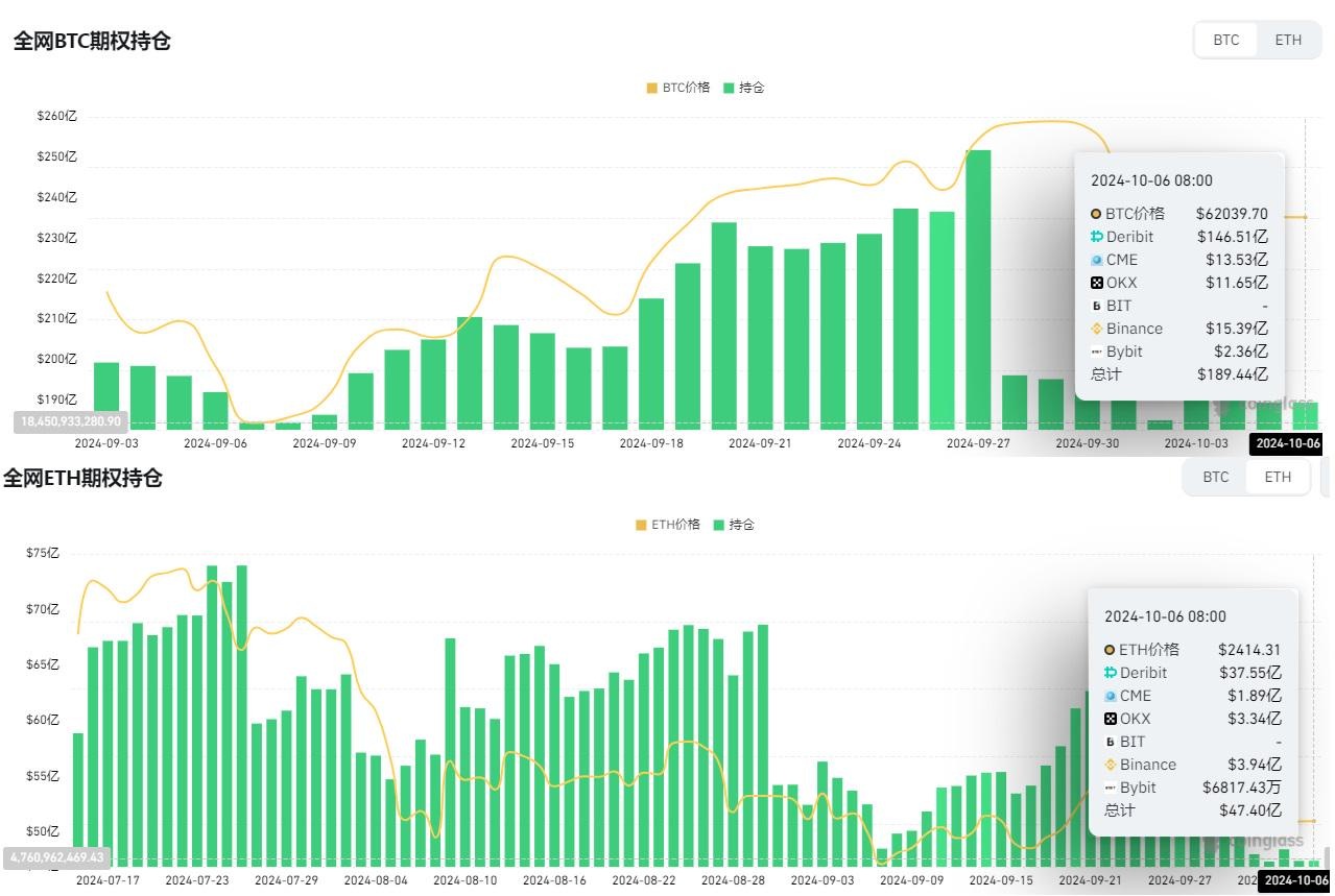 全网BTC期权未平仓头寸为189.44亿美元，ETH期权未平仓头寸为47.4亿美元