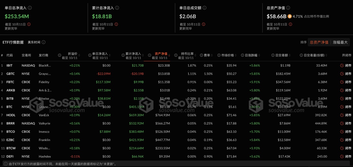 比特币现货ETF上周净流入3.08亿美元，灰度ETF GBTC周净流出5002万美元