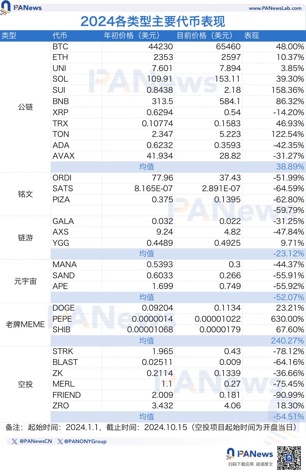 造富、叙事、资本偏好全面碾压主流币，MEME将成新主流？