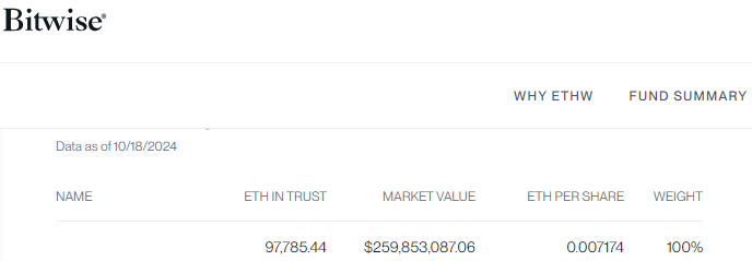 Bitwise以太坊ETF持仓超97785枚ETH，市值接近2.6亿美元