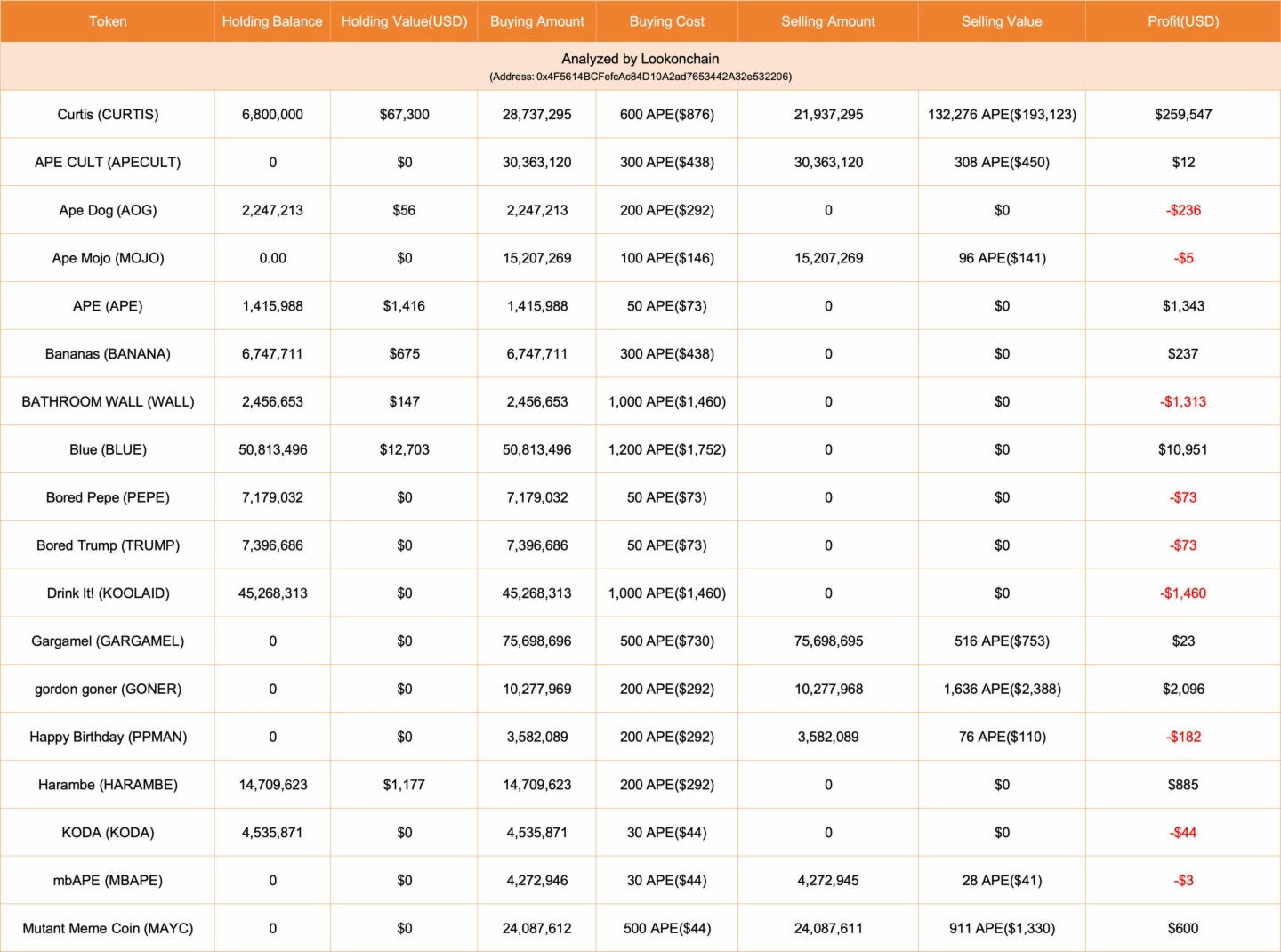 某交易员在ApeChain上通过交易CURTIS获得300倍的利润