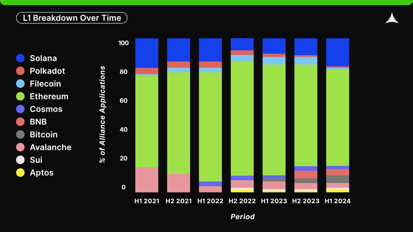 AllianceDAO 2024创业研报：初创公司仍聚焦基础设施，Solana生态呈上升势头，欧美亚是加密创业大本营