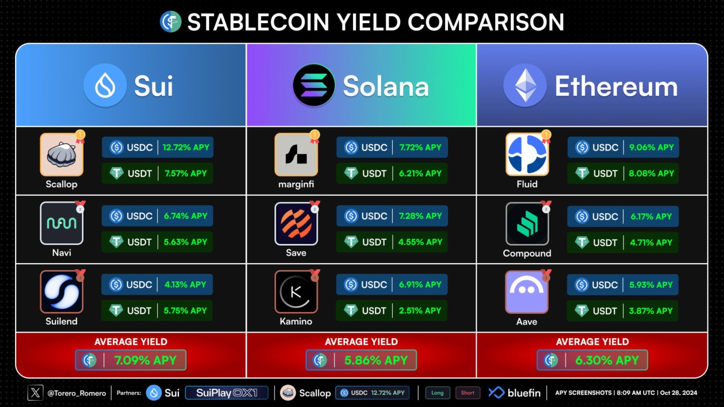 Sui链上稳定币收益率高于Solana和Ethereum，其中Scallop协议质押借贷奖励APR达45%