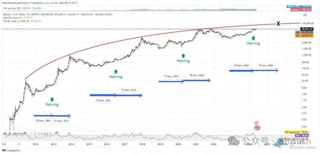 纳指、黄金创下历史新高，BTC冲击新记录在即，大牛市要来了？