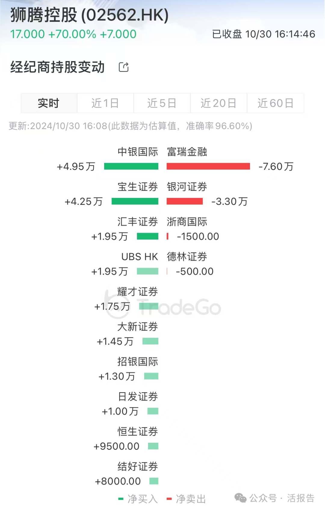 香港首單De-SPAC，一度暴漲500%！阿里又拿下一個IPO！