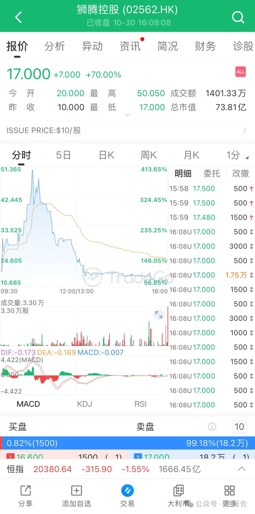香港首單De-SPAC，一度暴漲500%！阿里又拿下一個IPO！