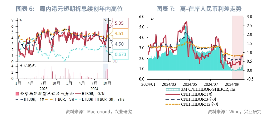 东南亚研究 | 美联储降息预期再校准、港股料维持偏强震荡——香港金融市场周报（20240930-1004）