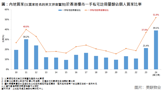 【大行报告】美联：首三季內地买家一手金额占比逼近52% 投放资金超越本地买家