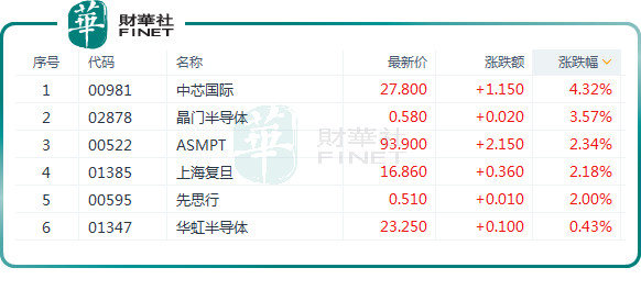 多重利好提振！半導體逆市上攻，漲勢可期？