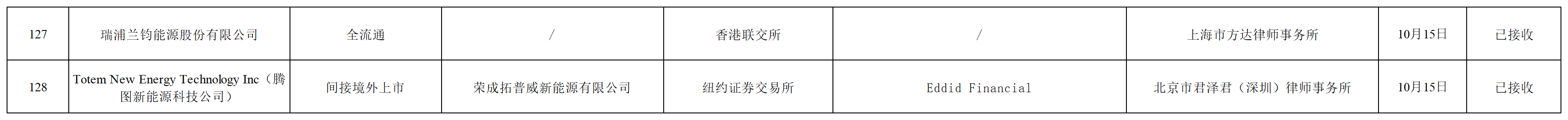 瑞浦兰钧申请股份“全流通”，新增纽交所上市IPO