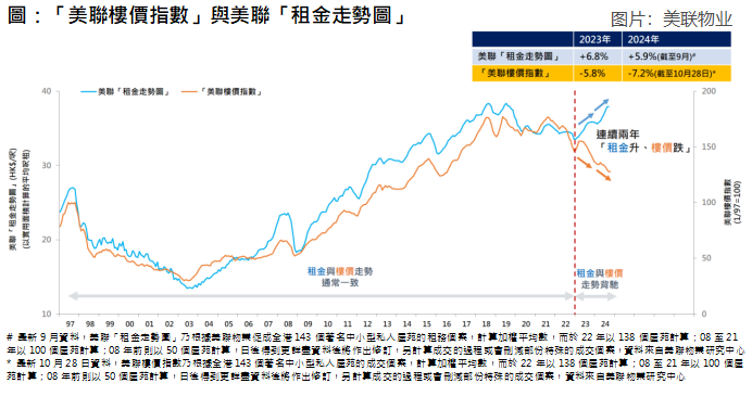 【大行报告】美联：政策利好助力 料第四季楼价回升约3%