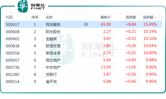 重磅政策持续加码！港、A两市地产股再度爆发