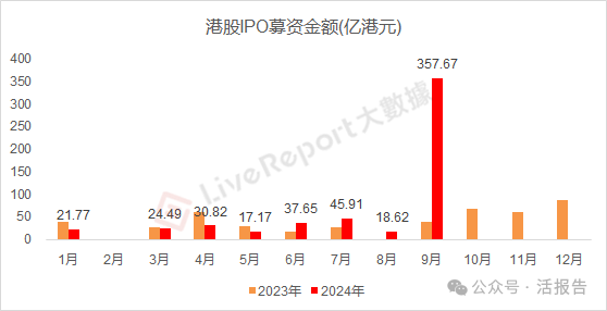 9月IPO市场：香港重回全球第四大融资地，新股“金十行情”可期