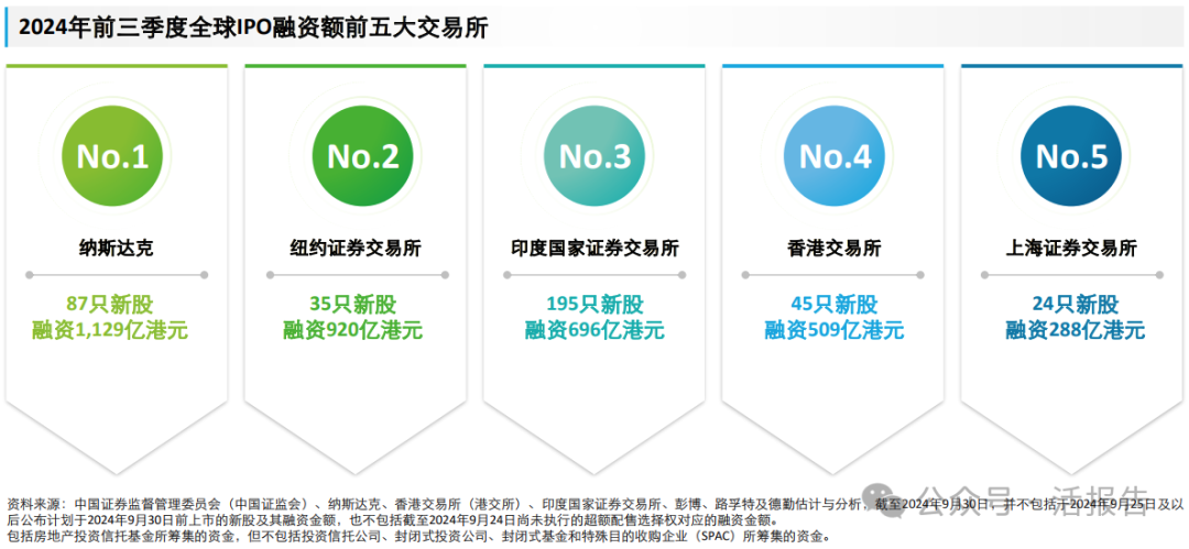 9月IPO市场：香港重回全球第四大融资地，新股“金十行情”可期