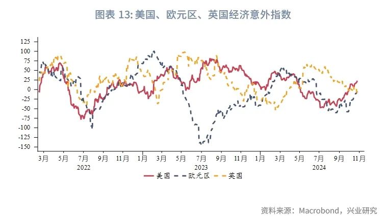 外汇商品 | 欧元区意外指数回升压制“超买”美元——全球宏观与汇率焦点2024年（第30期）